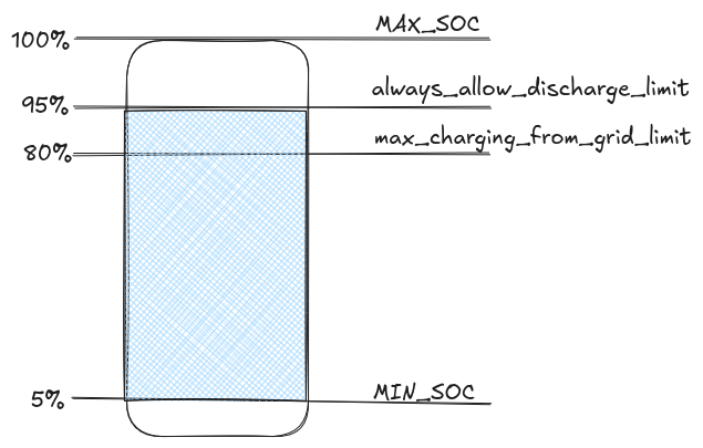 Picture of different parameters on battery soc