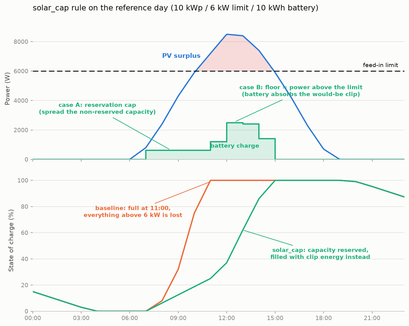 The solar_cap rule on the reference day: reservation cap, floor, SoC comparison