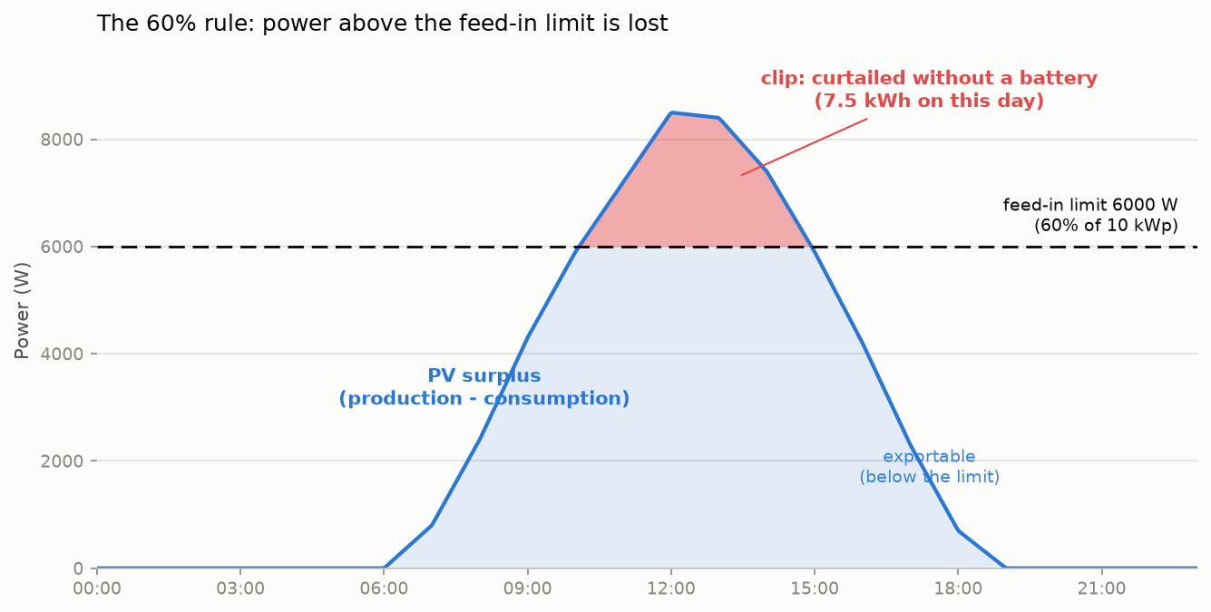 The clipping problem: power above the feed-in limit is lost