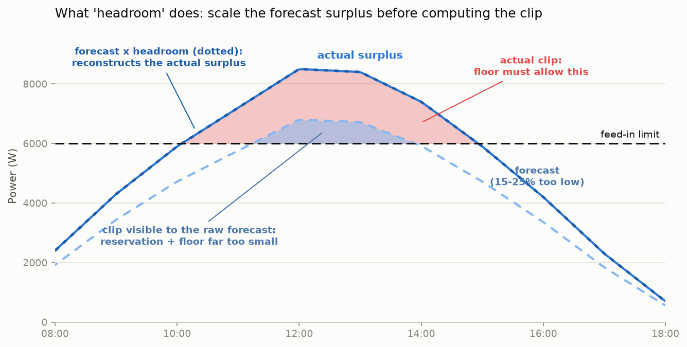 What headroom does: reconstructing an underestimated forecast